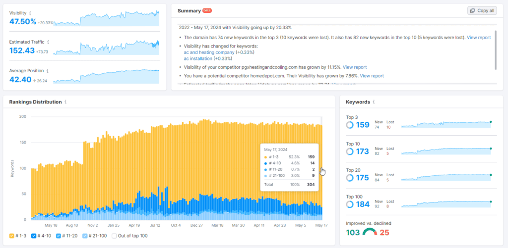 Semrush Position Tracking Tool