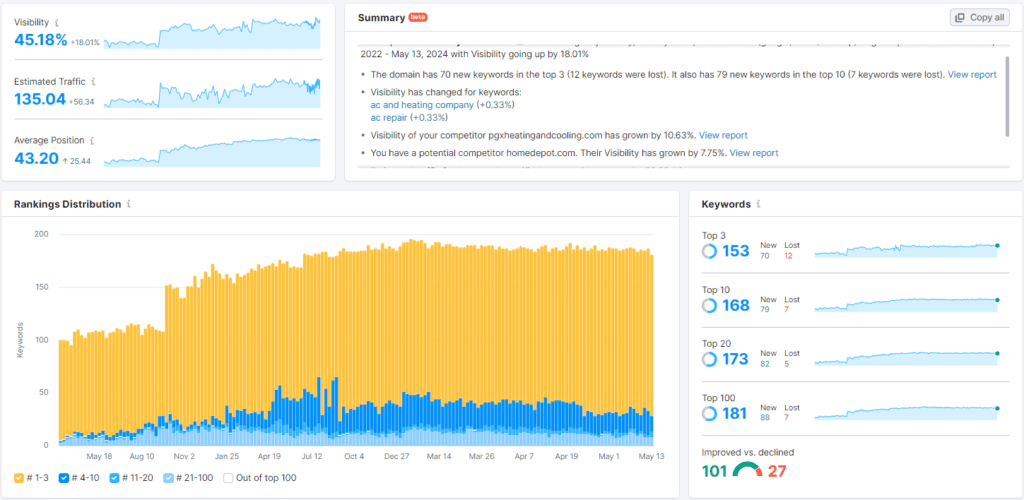 SEO performance summary in Semrush Position Tracking