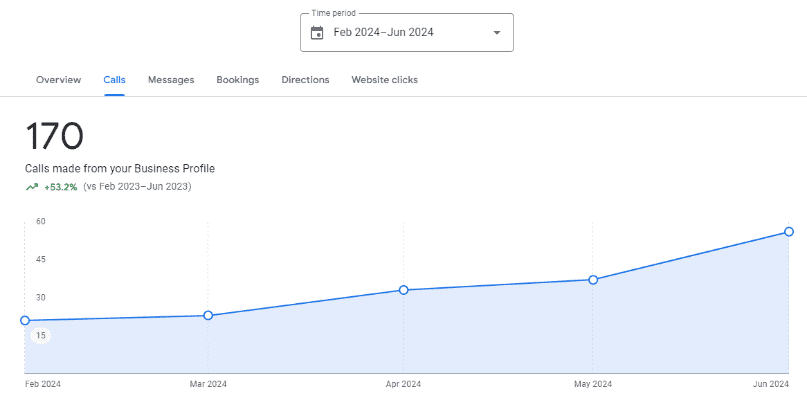 Screenshot demonstrating increased calls and website traffic after starting local marketing campaign