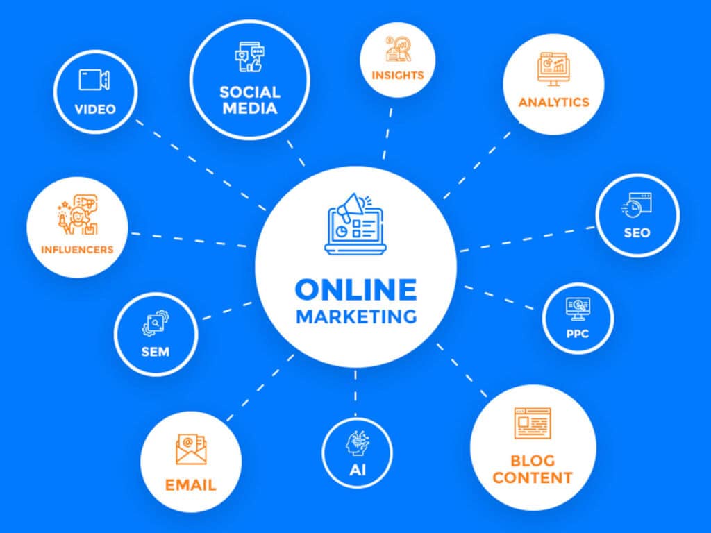 the elements of online marketing infographic